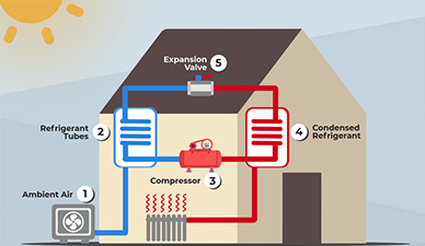 Quelles informations sont disponibles sur la pompe à chaleur air-eau